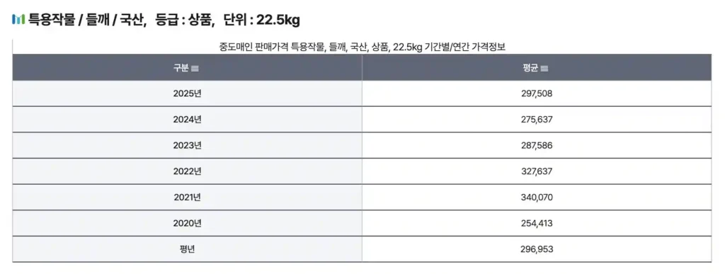 국산 들깨한말 몇키로 가격 (들깨 한되 가격 무게 효능 보관법 수확시기 2025년) 들깨 한되 가격