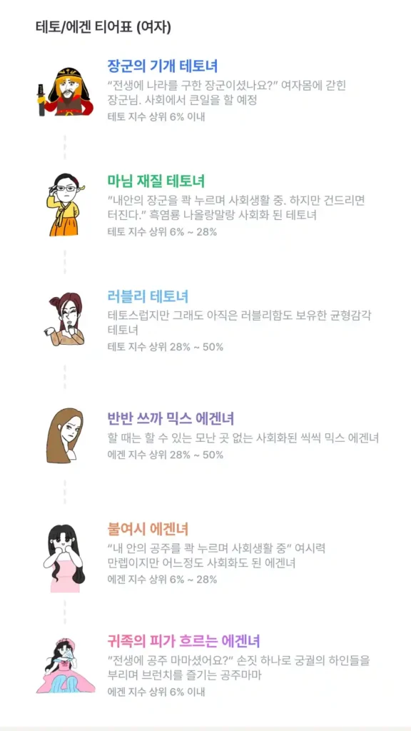 에겐녀 테토녀 테스트, 에겐 테토 테스트 (에겐남 타입스 뜻) 에겐녀 테토녀 테스트