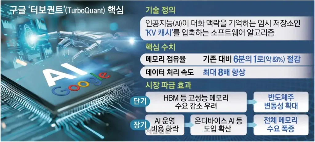 구글 터보퀀트