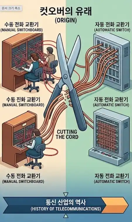 컷오버 유래