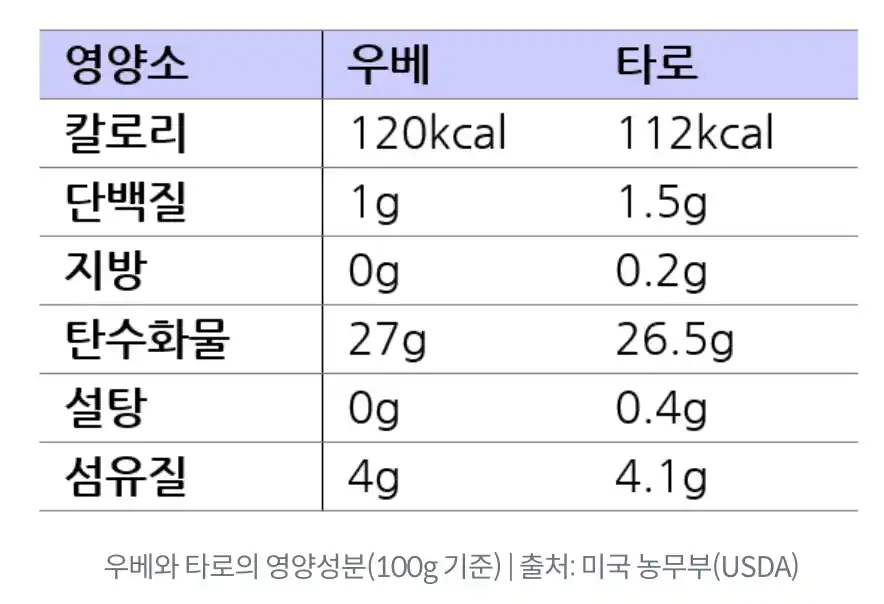 우베 타로 차이